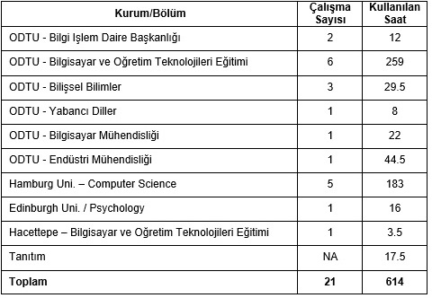 2008 Yılı Lab Kullanım Saatleri