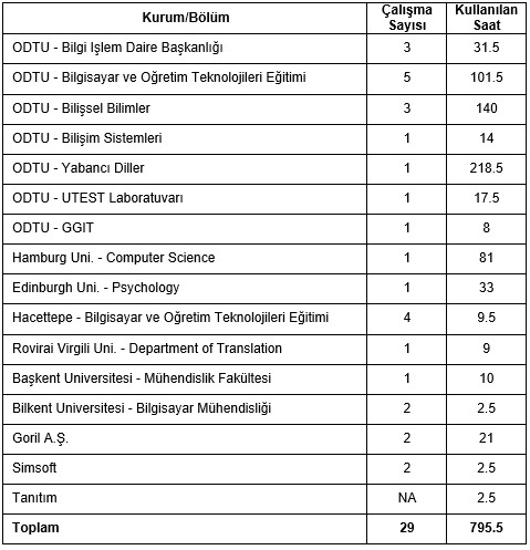 2009 Yılı Lab Kullanım Saatleri