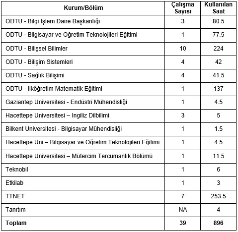 2011 Yılı Lab Kullanım Saatleri